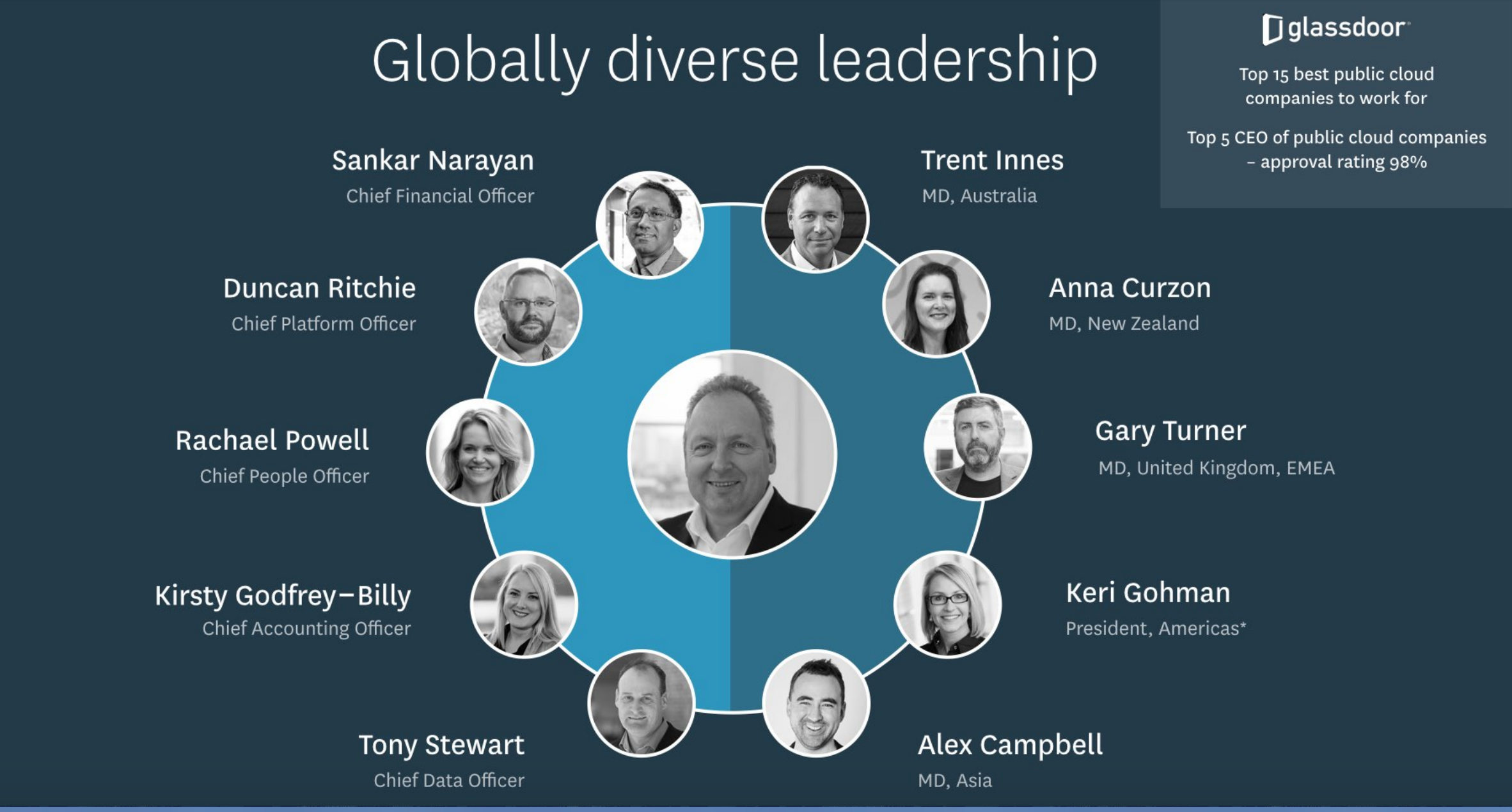 Diversity in the leadership team